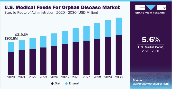 U.S. medical foods for orphan disease market size, by route of administration, 2020 - 2030 (USD Million)