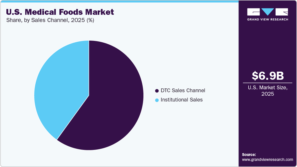U.S. Medical Foods Market Share
