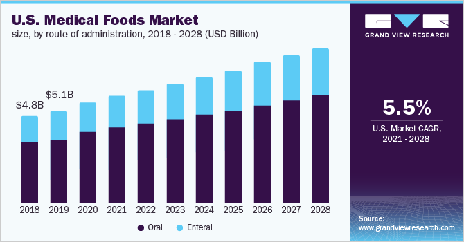 U.S. medical foods market size, by route of administration, 2016 - 2028 (USD Billion)