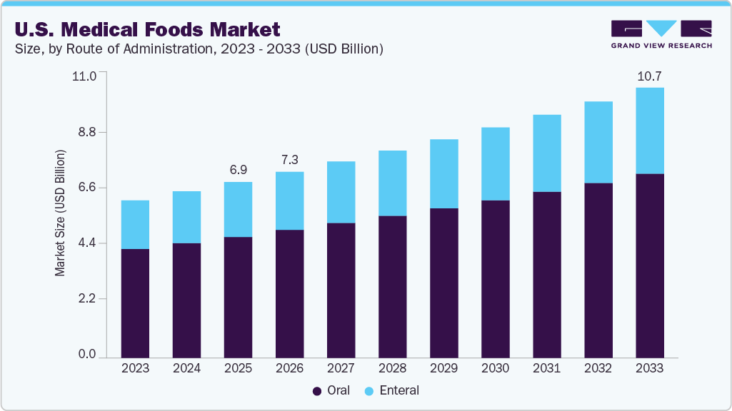 U.S. medical foods market size and growth forecast (2023-2033)