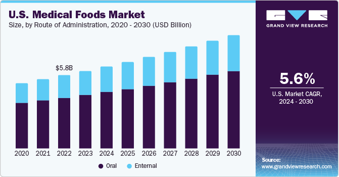 U.S. medical foods market size, by route of administration, 2016 - 2027 (USD Billion)