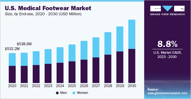 U.S. Medical Footwear Market size and growth rate, 2023 - 2030