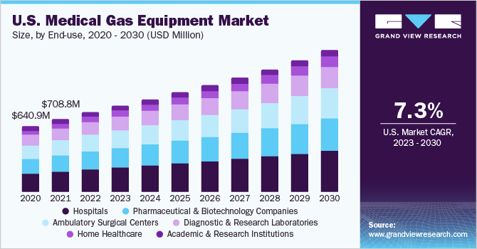U.S. medical gas equipment market size and growth rate, 2023 - 2030