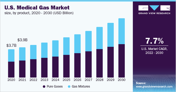 U.S. medical gas market size, by product, 2020 - 2030 (USD Billion)