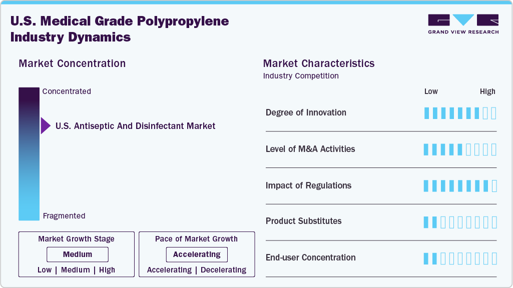 U.S. Medical Grade Polypropylene Industry Dynamics