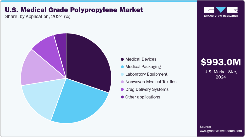 U.S. Medical Grade Polypropylene Market Share