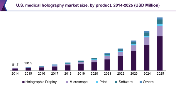 U.S. medical holography market