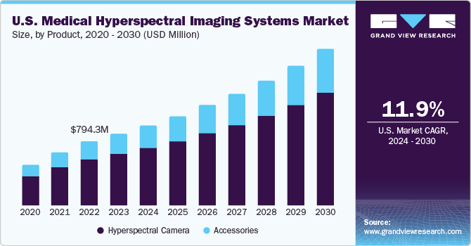 U.S. Medical Hyperspectral Imaging Systems Market size and growth rate, 2024 - 2030