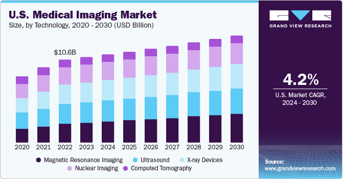 U.S. medical imaging market, by product, 2014 - 2025  (USD Billion)
