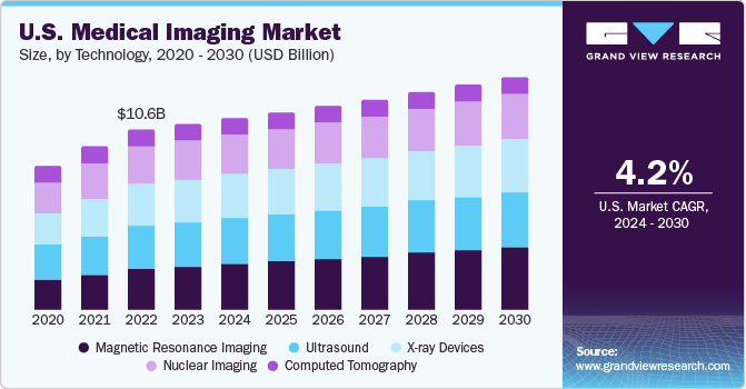 U.S. Medical Imaging Market size and growth rate, 2024 - 2030