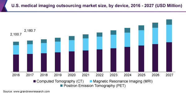 U.S. medical imaging outsourcing market size