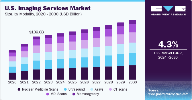 U.S. Medical Imaging Services Market size and growth rate, 2023 - 2030