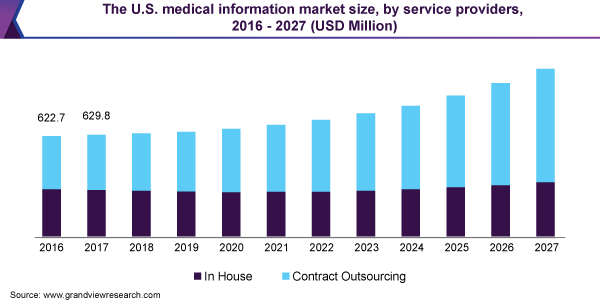 The U.S. medical information market size, by service providers, 2016 - 2027 (USD Million)