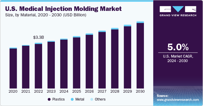 U.S. medical injection molding market size, by material, 2020 - 2030 (USD Billion)