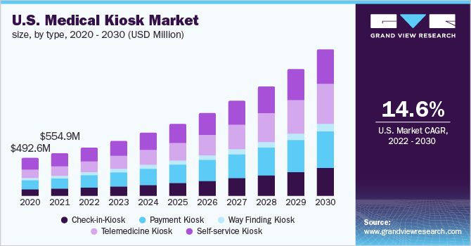 U.S. Medical kiosk market size, by type, 2020 - 2030 (USD Million)