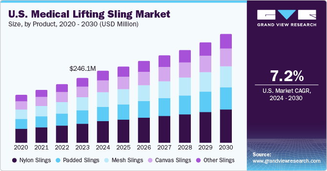 U.S. Medical Lifting Sling market size and growth rate, 2024 - 2030