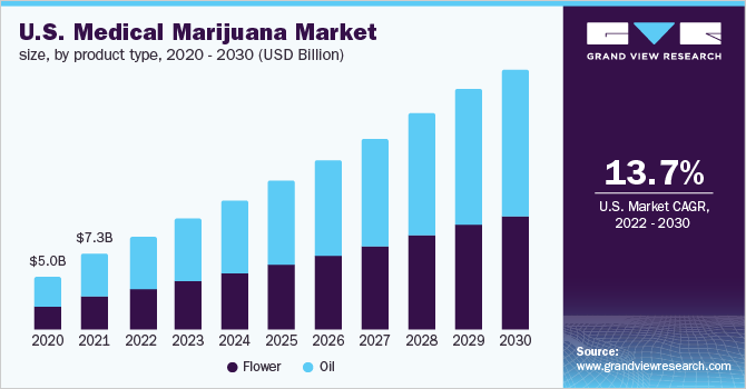 U.S. medical marijuana market size, by product type, 2020 – 2030 (USD Billion)