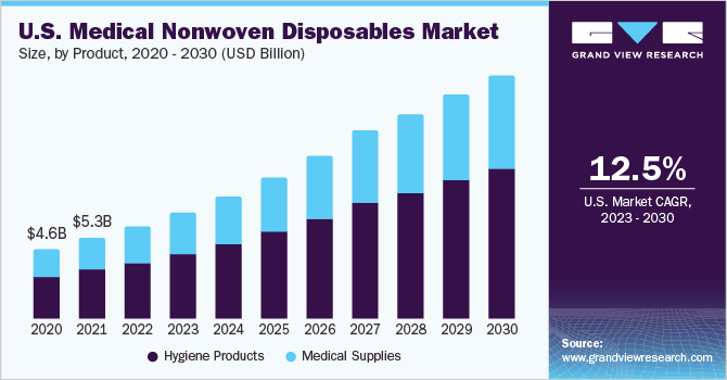 U.S. medical nonwoven disposables Market size and growth rate, 2023 - 2030