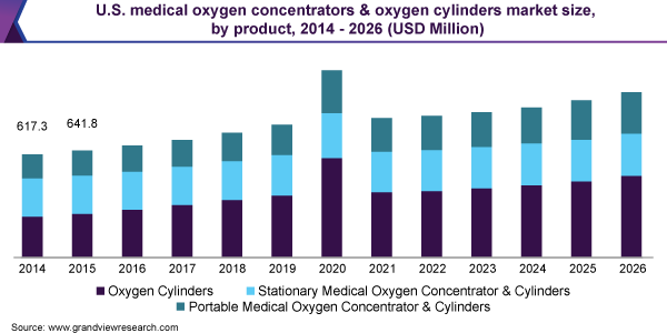 U.S. medical oxygen concentrators & oxygen cylinders market size, by product, 2014 - 2026 (USD Million) 