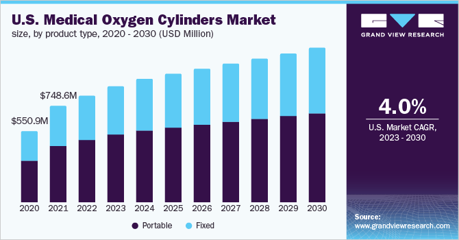 U.S. medical oxygen cylinders market size, by product type, 2020 - 2030 (USD Million) 