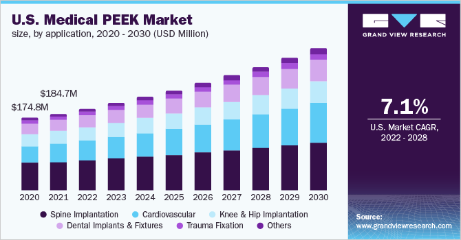 U.S. medical PEEK market size, by application, 2020 - 2030 (USD Million)