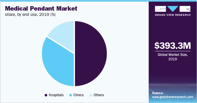 U.S. medical pendant market share, by end use, 2019 (%)