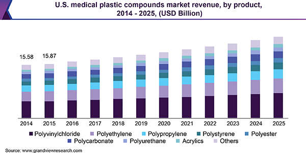 U.S. medical plastic compounds market