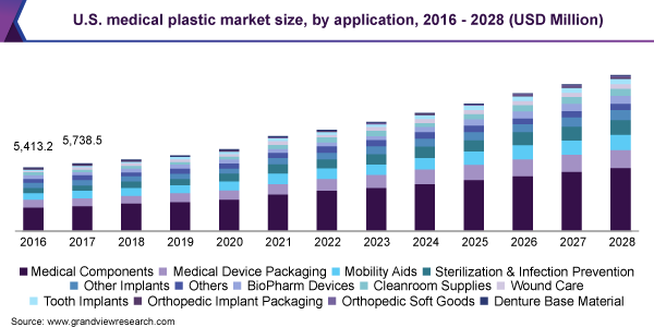 U.S. medical plastic market size, by application, 2016 - 2028, (USD Million)