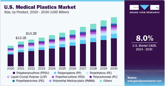  U.S. Medical Plastic market size and growth rate, 2024 - 2030