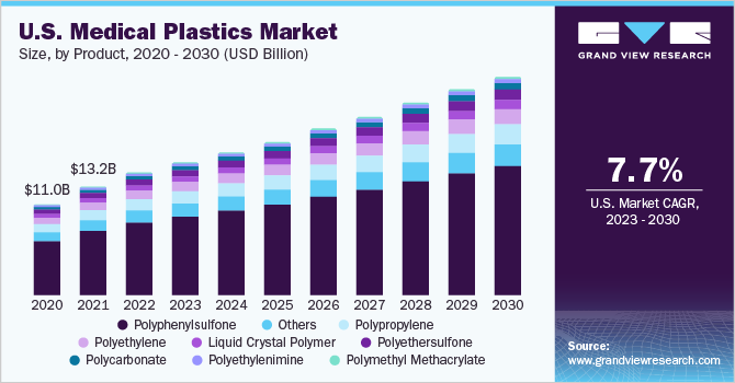 U.S. medical plastics market size, by product, 2020 - 2030 (USD Billion)