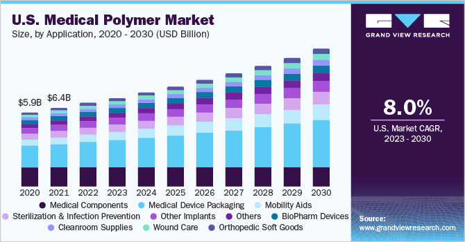U.S. medical polymer market size, by application, 2020 - 2030 (USD Billion)