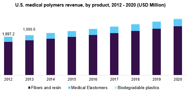 U.S. medical polymers revenue