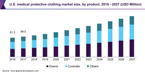 U.S. medical protective clothing market size