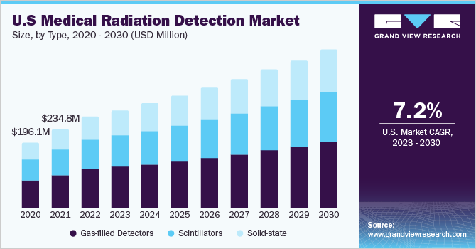 U.S. Medical Radiation Detection market size and growth rate, 2023 - 2030