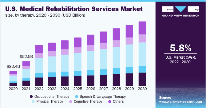  U.S. medical rehabilitation services market size, by therapy, 2020 - 2030 (USD Billion)