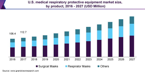 U.S. medical respiratory protective equipment market size