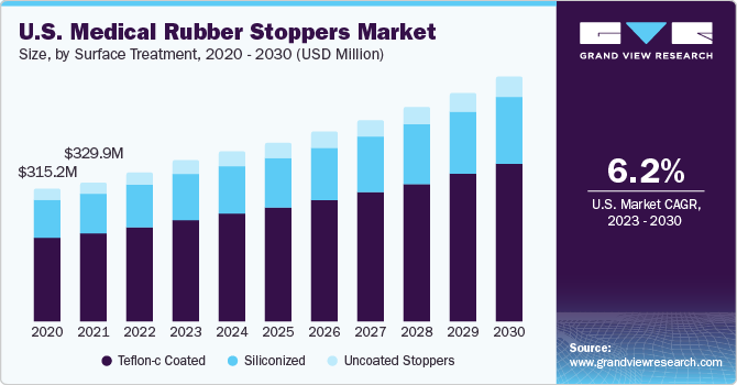 U.S. Medical Rubber Stopper Market size and growth rate, 2023 - 2030