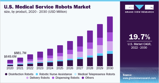 U.S. medical service robots market size, by product, 2020 - 2030 (USD Million)