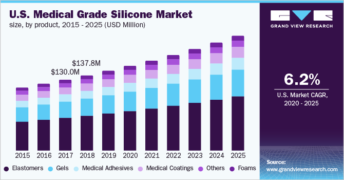 U.S. medical grade silicone market revenue by product, 2014 - 2025 (USD million)