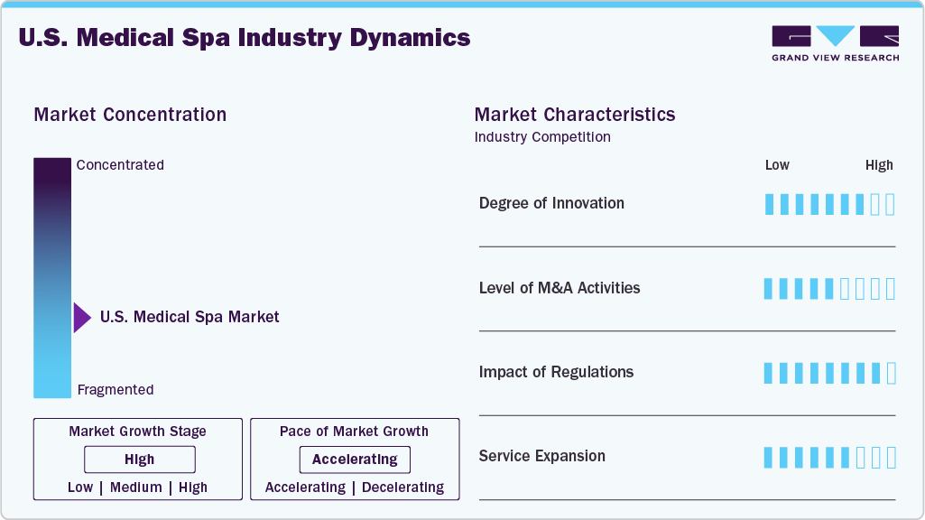 U.S. Medical Spa Industry Dynamics