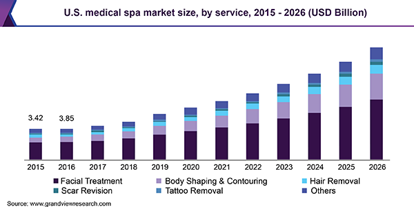 U.S. medical spa market size, by service, 2015 - 2026 (USD Billion)