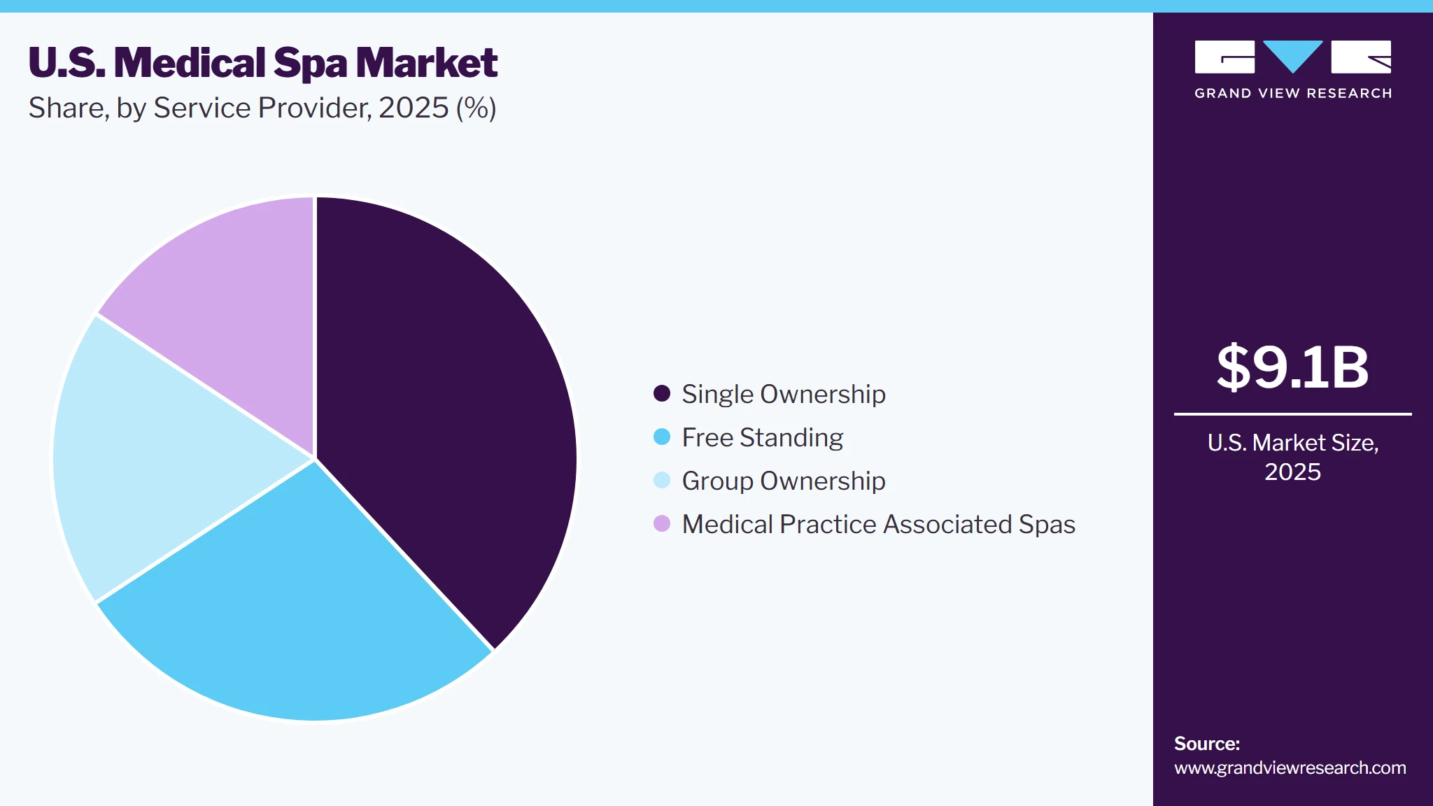 U.S. Medical Spa Market Share