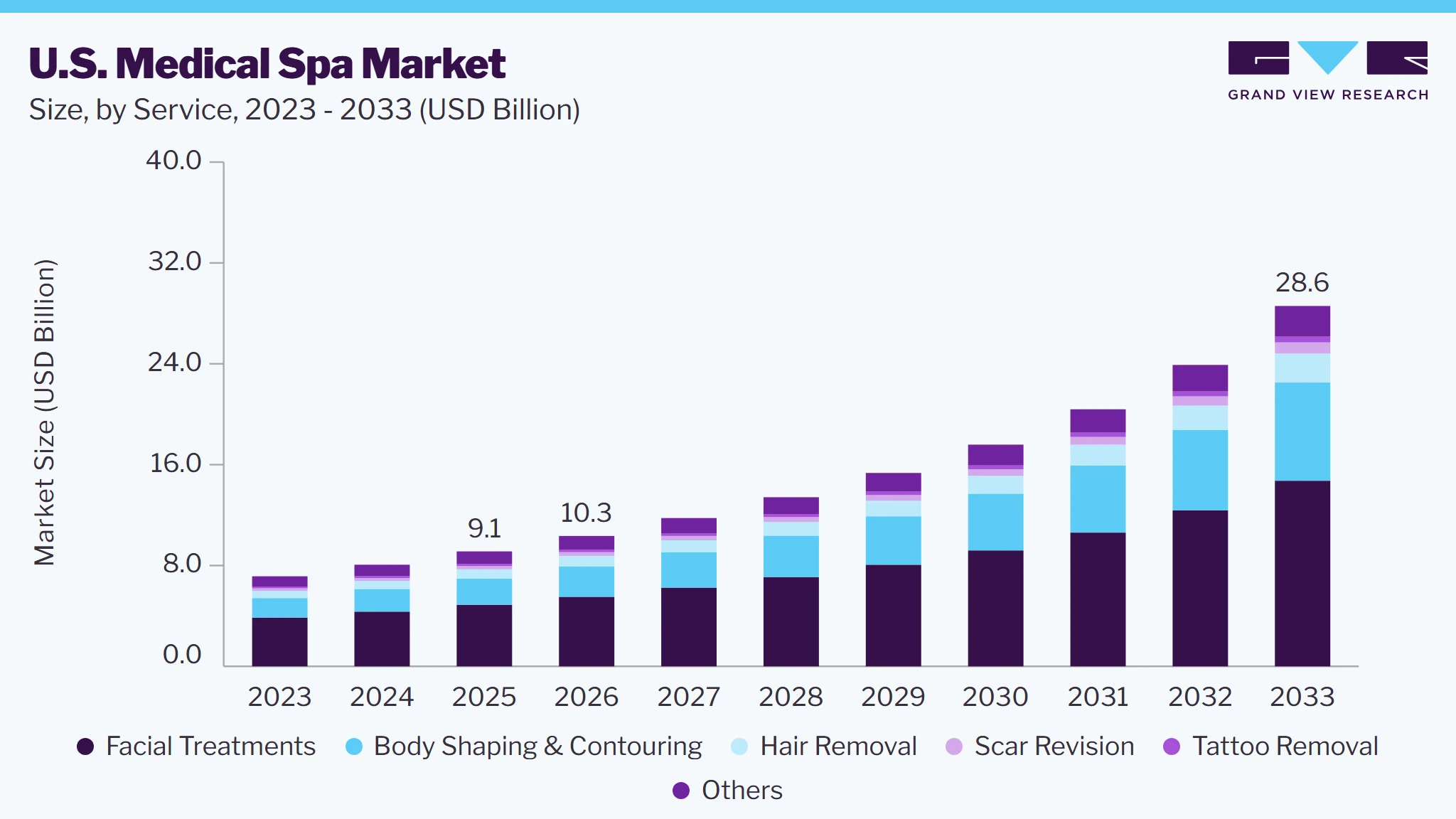 U.S. medical spa market size and growth forecast (2023-2033)