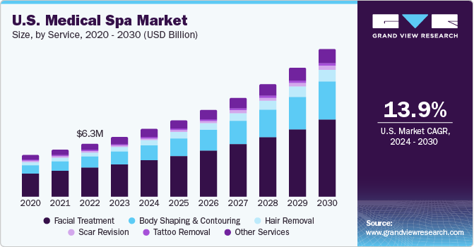 U.S. medical spa market size, by service, 2020 – 2030 (USD Billion)