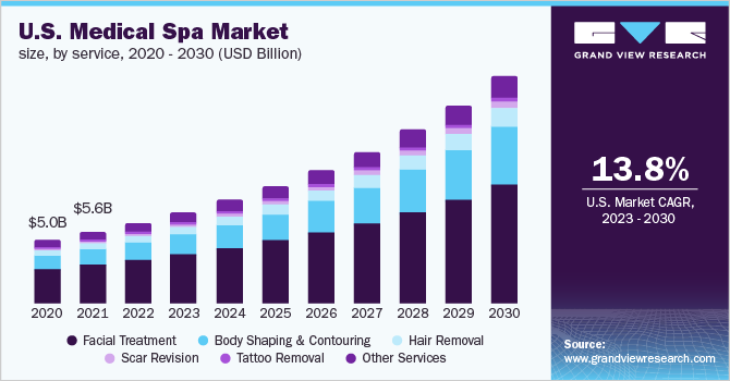  U.S. medical spa market size, by service, 2020 - 2030 (USD Billion)