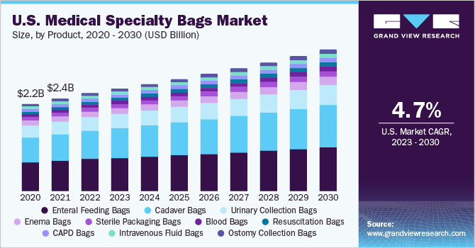 U.S. medical specialty bags market size and growth rate, 2023 - 2030