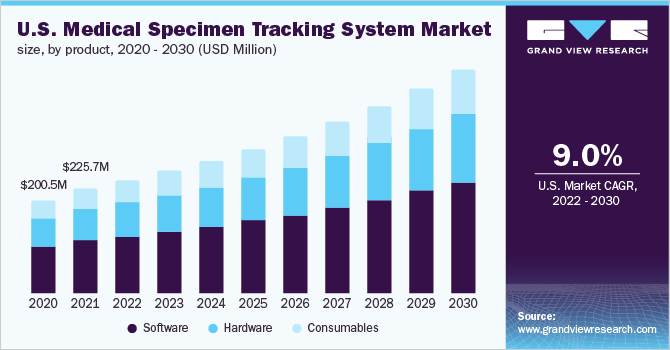 U.S. medical specimen tracking system market size, by product, 2020 - 2030 (USD Million)