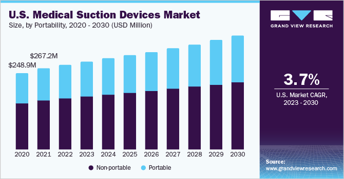 U.S. medical suction devices market size, by portability, 2020 - 2030 (USD Million)