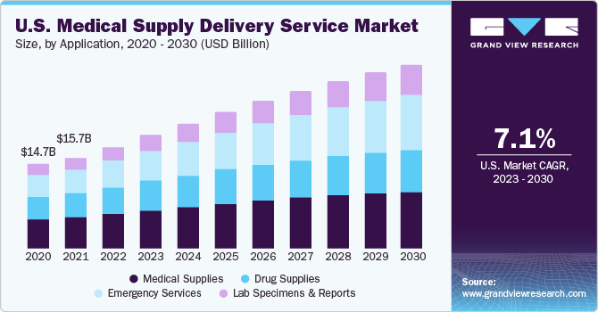 U.S. medical supply delivery service market size and growth rate, 2023 - 2030