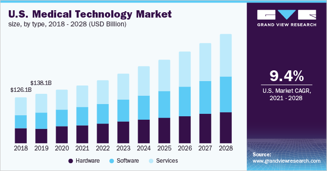 U.S. medical technology market size, by type, 2018 - 2028 (USD Billion)